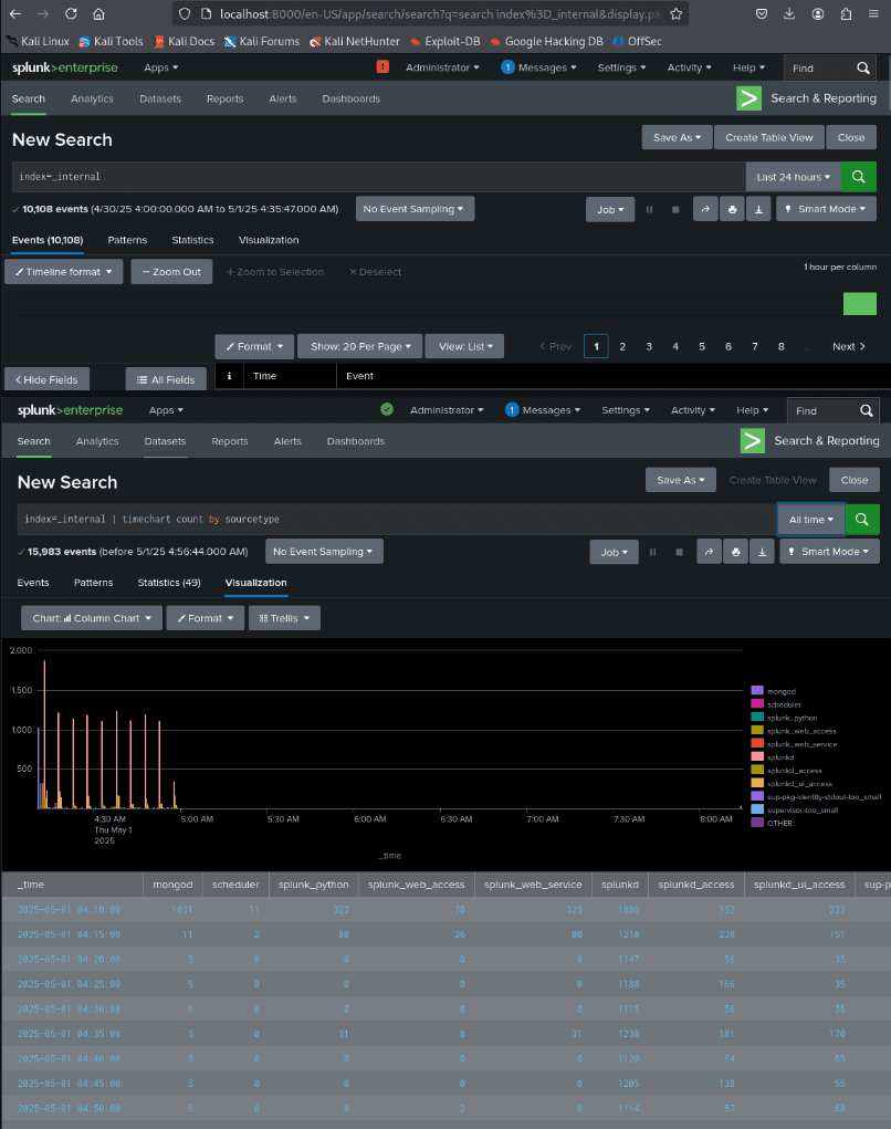 Splunk dashboard with security telemetry and detections