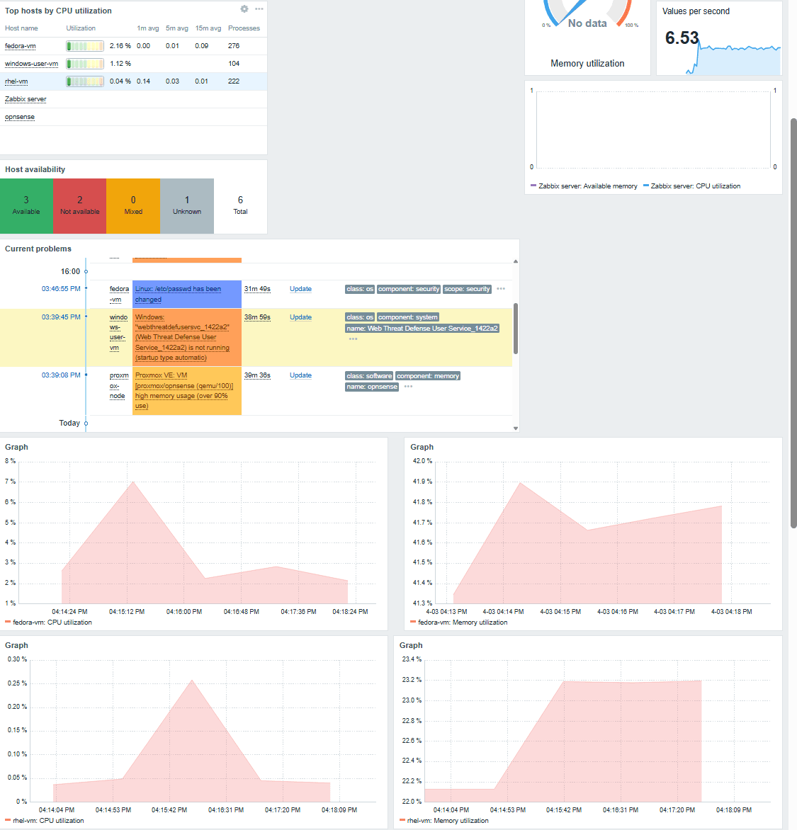 Zabbix dashboard showing VM CPU and memory usage across infrastructure