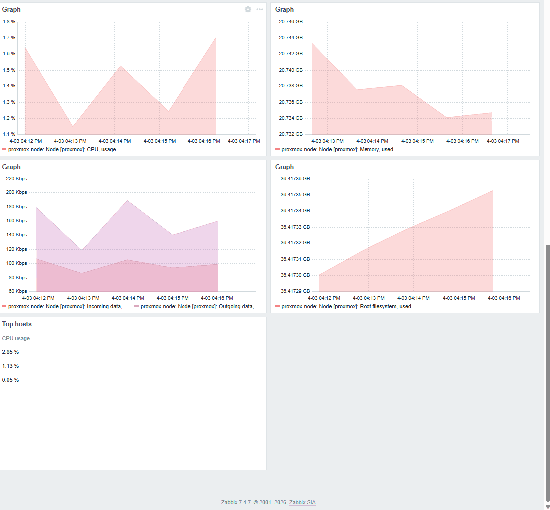 Zabbix monitoring graphs showing resource spikes during VM startup